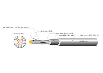 UL 21104 工業控制線纜